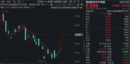 DeepSeek V4适配国产芯片!海光信息飙升10%,华宝基金科创芯片ETF(589190)冲高近3%,仕佳光子又新高!