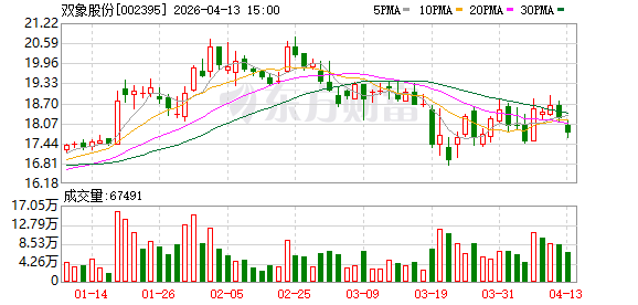 双象股份:2025年年度归属于上市公司股东的净利润同比下降57.19%