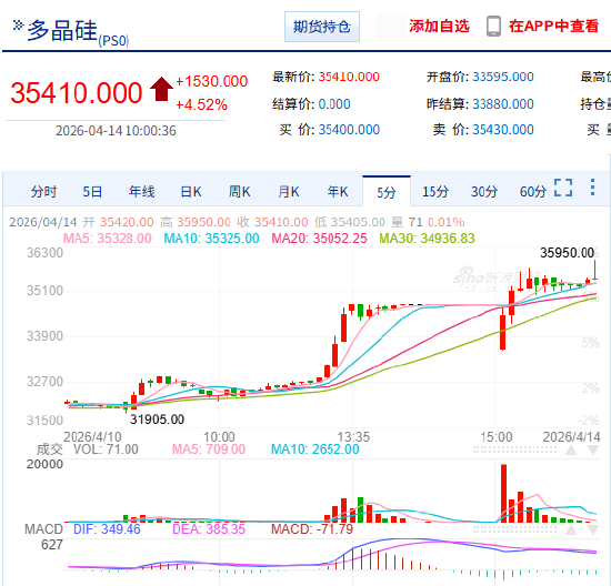 快讯：多晶硅主力合约日内涨幅扩大至6.00%，触及35950元/吨