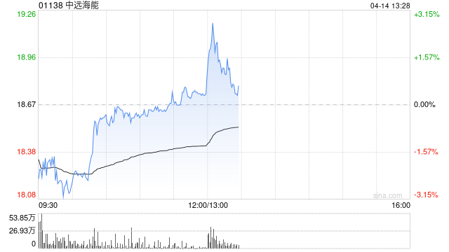 大摩：料中远海能未来60天内股价上涨