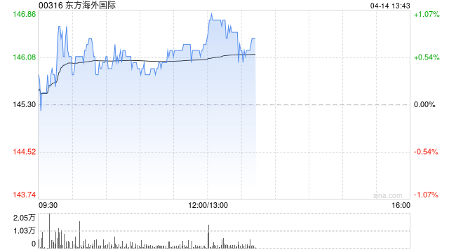 小摩：降东方海外国际目标价至176港元 维持“增持”评级