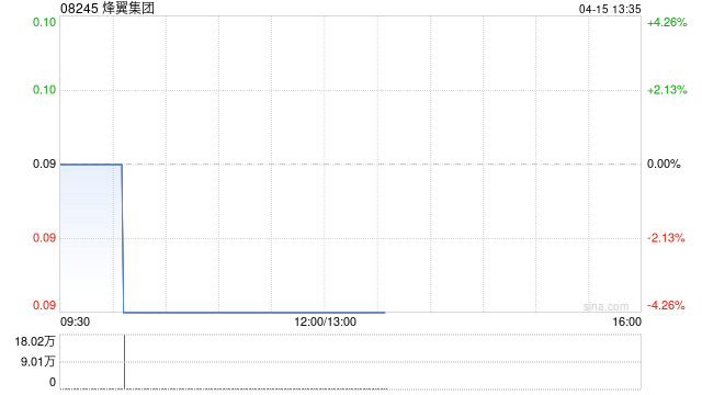 烽翼集团完成配售4136万股新股份