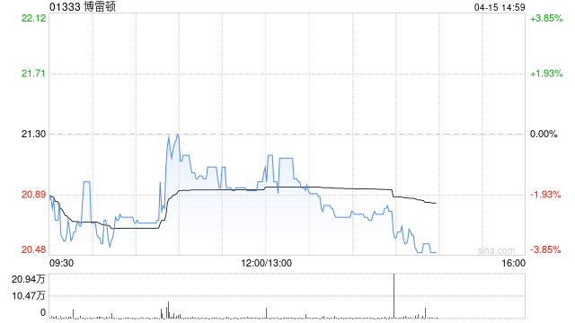 博雷顿获执行董事及控股股东陈方明增持29.4万股H股