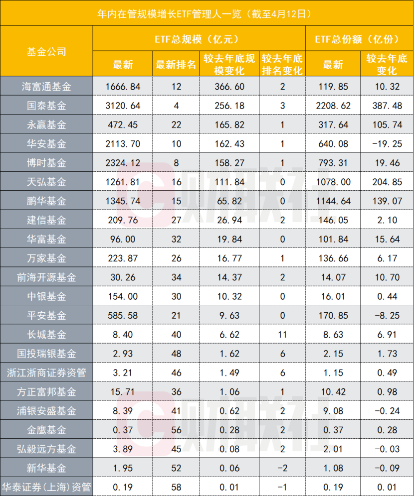 今年来ETF缩水8872亿，头部公募显见缩水，行业主题ETF暂成胜负手