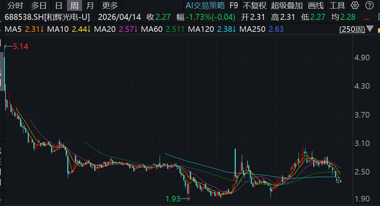 和辉光电，申请港股IPO前夕，遭国资基金低价减持，什么情况？