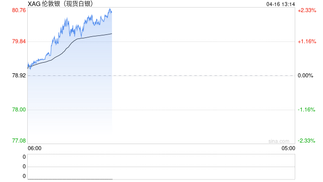 快讯：现货白银日内涨幅扩大至2.00%，现报80.54美元/盎司