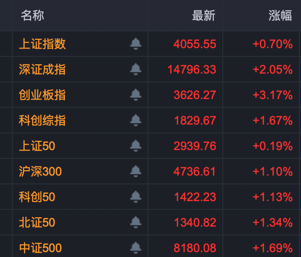 301396、688227，尾盘拉升“20cm”封板！A股两大板块，掀涨停潮！