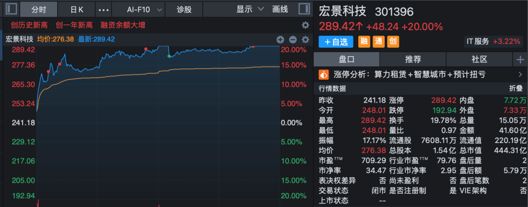 301396、688227，尾盘拉升“20cm”封板！A股两大板块，掀涨停潮！