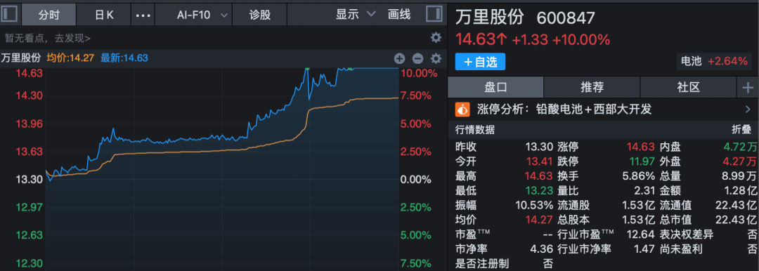 301396、688227，尾盘拉升“20cm”封板！A股两大板块，掀涨停潮！