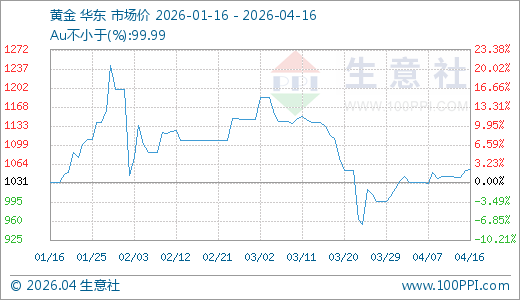04月16日黄金1054.50元/克 20天上涨5.94%