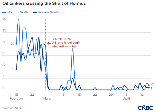 美国海军对伊朗封锁进入第四天，霍尔木兹海峡油轮通行最新情况