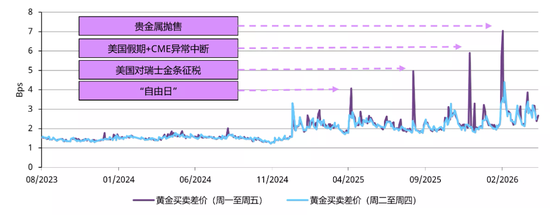 世界黄金协会重磅分析：金市终将从高波动回归平静