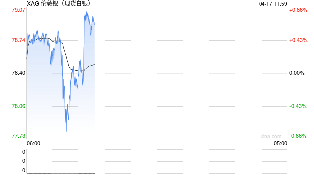 策略师：白银连续第六年供应短缺，却难重返120美元高位