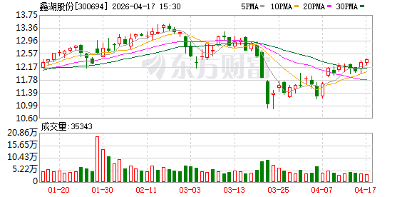蠡湖股份2025年归母净利润增长121%至1.23亿元，营收下降7.4%