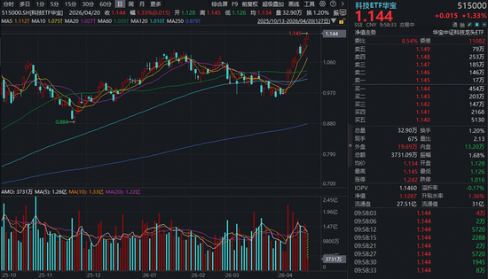 资金聚焦高景气科技龙头！华宝基金科技ETF（515000）涨超1%续创上市6年多新高！