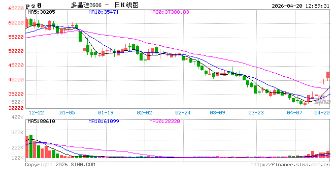 快讯：多晶硅主力合约日内涨幅达6.00%，现报41800元/吨
