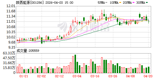 陕西能源：2025年度净利润30.09亿元 同比增长0.03%