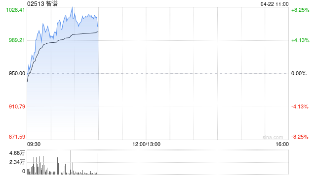 智谱早盘涨超5% 瑞银首次覆盖给予“买入”评级
