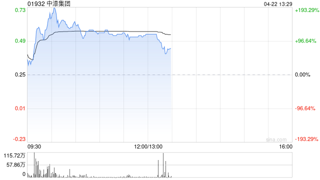中漆集团早盘一度飙升220% 北海股东增购股份触发全购两股