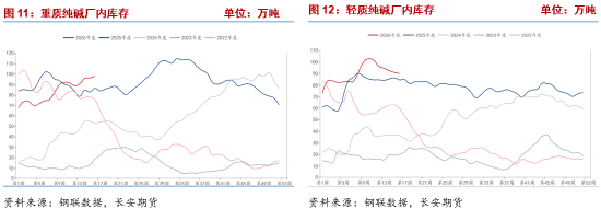 长安期货侯荃宇：纯碱期价探底回升 基本面弱势未改