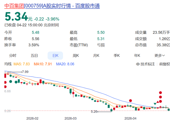 连亏5年，越亏越多！知名超市学胖东来效果不佳，去年关店414家，巨亏9.57亿元，最新市值仅35亿元