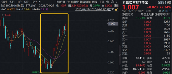迭创新高，源杰科技重夺“股王”宝座！华宝基金科创芯片ETF（589190）涨超2%，标的指数低位强力修复逾21%