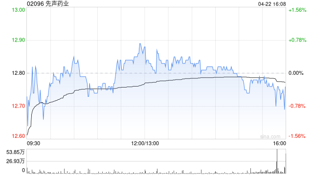 先声药业：已主动撤回乐德奇拜单抗的NDA 并预计本月重新递交NDA
