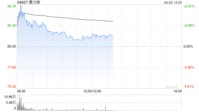 赛力斯盘中涨超6% 公司拟回购10亿至20亿元A股