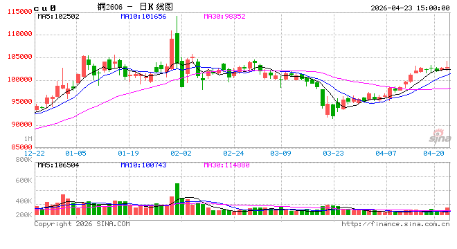 长江有色：23日铜价大涨 整体交易量表现一般
