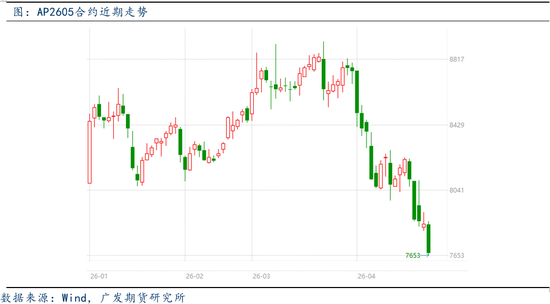苹果：多重因素共振，期价承压下行
