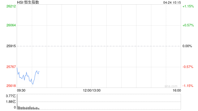 快讯：恒指低开0.7% 科指跌0.8% 科网股普跌 锂电池股高开
