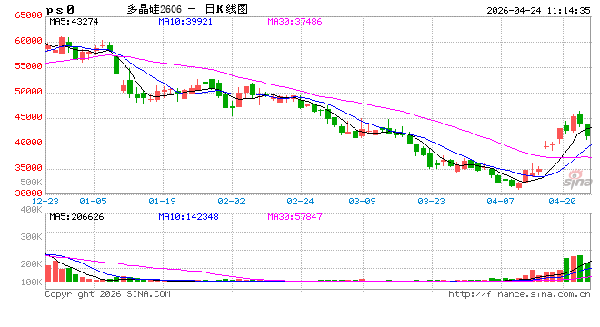 快讯：多晶硅主力合约日内下跌6.00%，现报41930元/吨