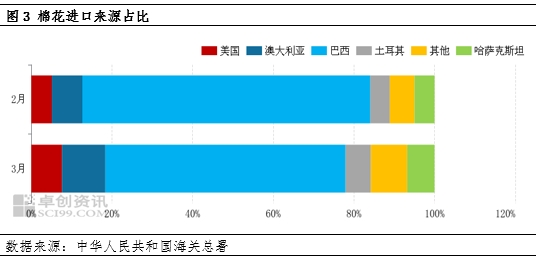 3月棉花进口同比增加明显，缓解下游低成本用棉需求