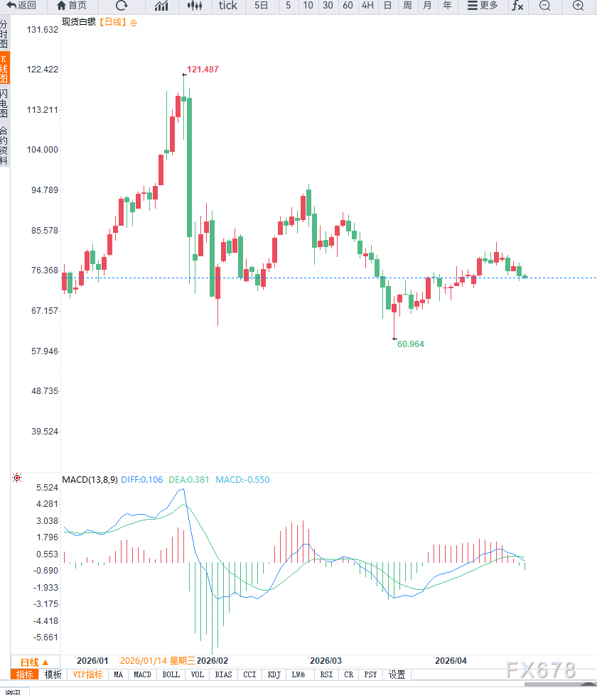 中东局势推高油价与通胀预期，白银跌至75美元附近