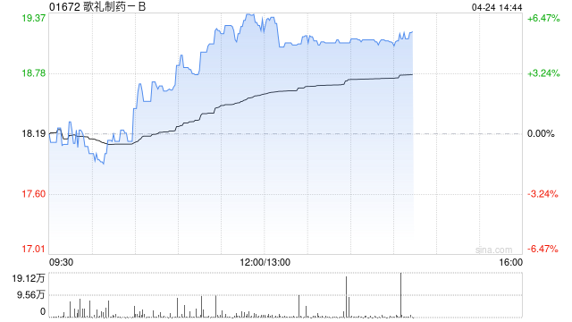 歌礼制药-B午前涨逾6% 核心管线ASC30即将启动III期注册临床