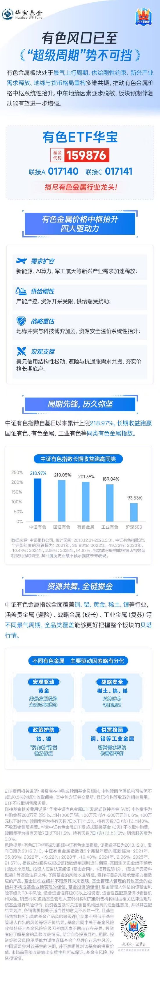 有色板块四大驱动显现！有色ETF华宝（159876）揽尽有色金属行业龙头，捕捉板块贝塔机遇！
