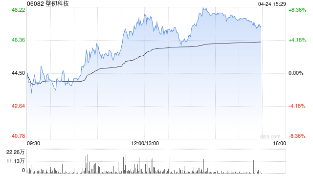 壁仞科技午后涨超5% 公司GPU产品适配国内多家大模型