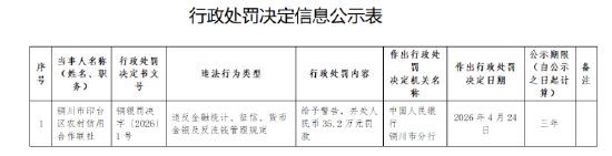 铜川市印台区农村信用合作联社被罚35.2万元：违反金融统计、征信、货币金银及反洗钱管理规定