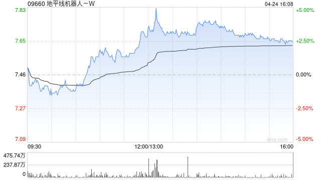 里昂：地平线机器人-W维持“跑赢大市”评级 目标价11港元
