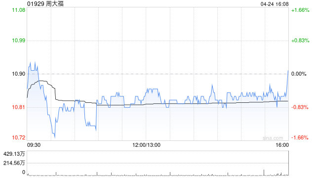 瑞银：周大福给予“买入”评级 目标价18.5港元