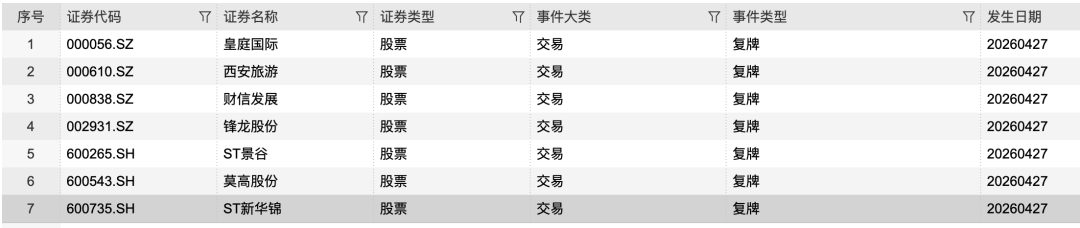 7只A股，明日复牌！5只将被“*ST”