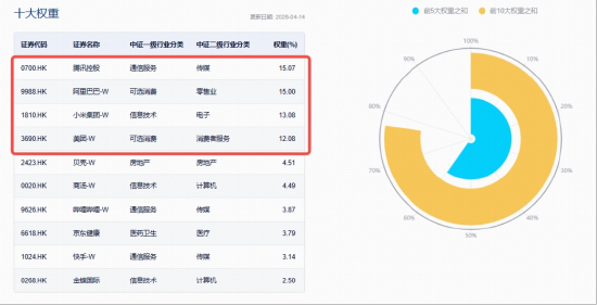 港股AI利好密集，百亿港股互联网ETF华宝（513770）反弹1.46%终结六连跌！阿里、美团强势领衔