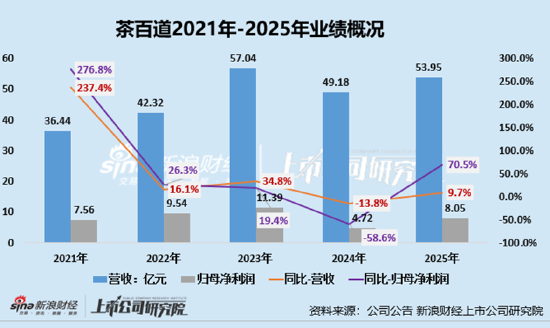 新式茶饮年报|茶百道：低基数反弹、股价较发行价跌超65% 门店扩张乏力净增226家加盟商闭店933家