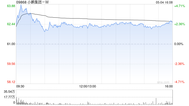 小鹏集团-W4月交付新车31011辆 环比增长13%