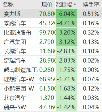 港股芯片股走强，芯成科技2天狂飙400%，汽车股集体下跌，赛力斯跌超6%