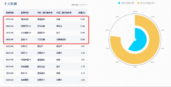 港股AI企稳向上，百亿港股互联网ETF华宝（513770）涨2.68%，阿里巴巴涨超3%，高盛、瑞银齐呼“超配”