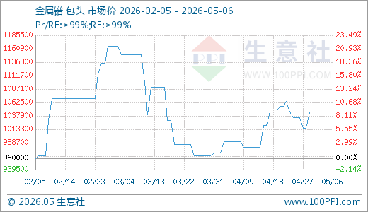 05月06日金属镨1045000.00万元/吨 30天上涨5.56%